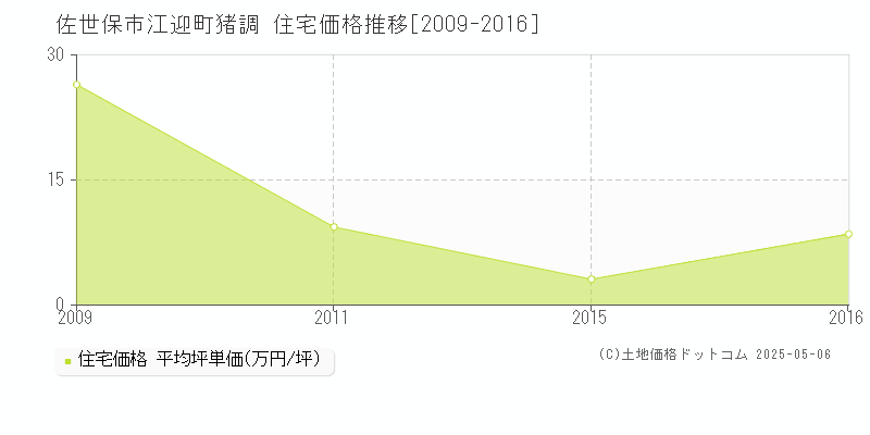 江迎町猪調(佐世保市)の住宅価格推移グラフ(坪単価)[2009-2016年]
