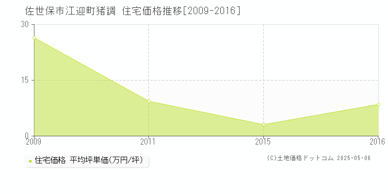 佐世保市江迎町猪調の住宅価格推移グラフ 