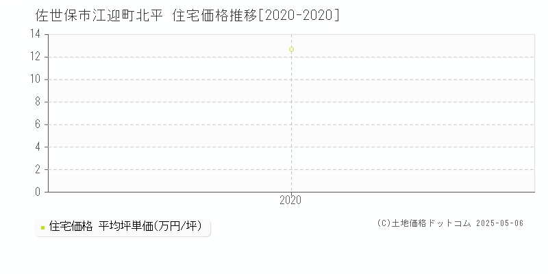 江迎町北平(佐世保市)の住宅価格推移グラフ(坪単価)[2020-2020年]