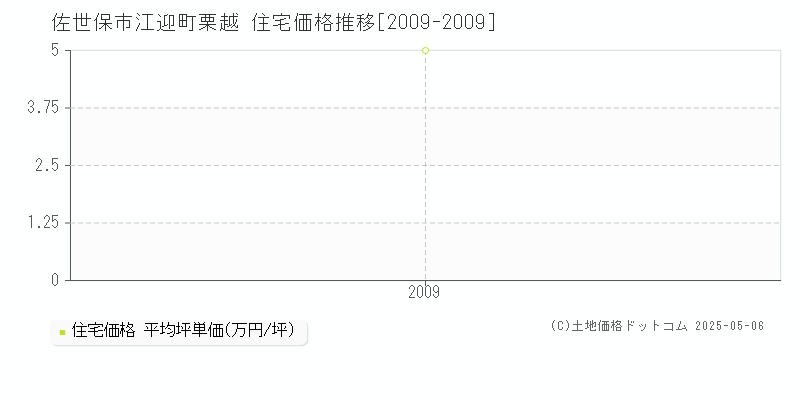 江迎町栗越(佐世保市)の住宅価格推移グラフ(坪単価)[2009-2009年]