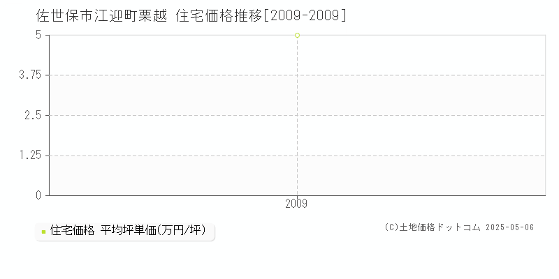 佐世保市江迎町栗越の住宅価格推移グラフ 