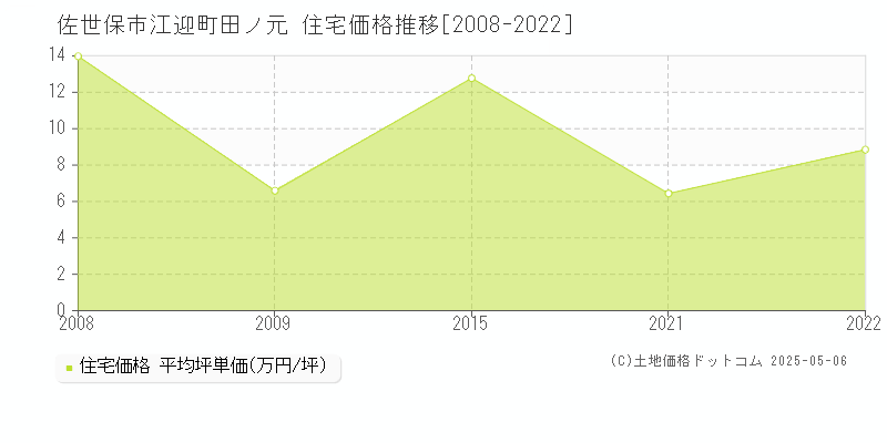 江迎町田ノ元(佐世保市)の住宅価格推移グラフ(坪単価)[2008-2022年]