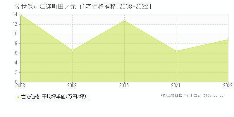 佐世保市江迎町田ノ元の住宅価格推移グラフ 