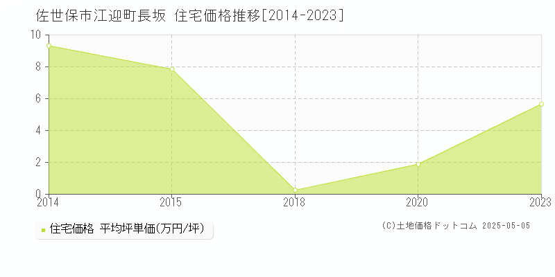 江迎町長坂(佐世保市)の住宅価格推移グラフ(坪単価)[2014-2023年]