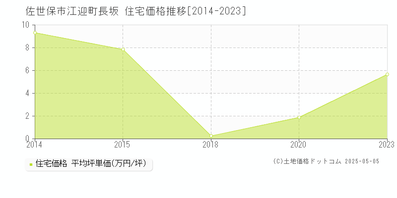 佐世保市江迎町長坂の住宅価格推移グラフ 