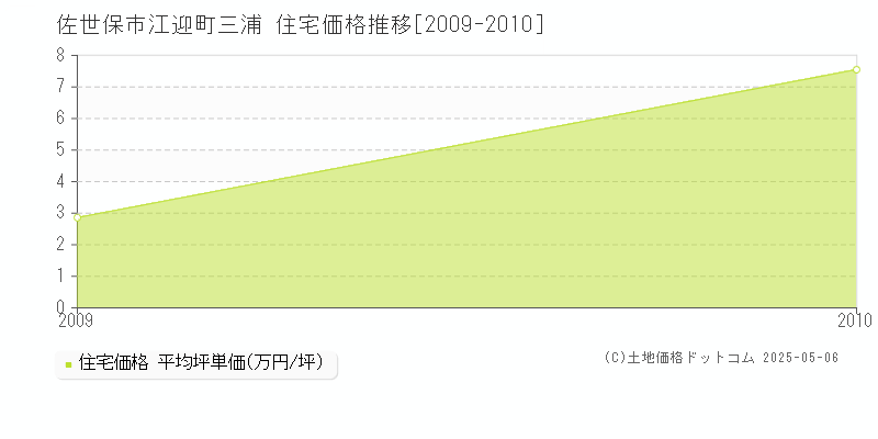江迎町三浦(佐世保市)の住宅価格推移グラフ(坪単価)[2009-2010年]