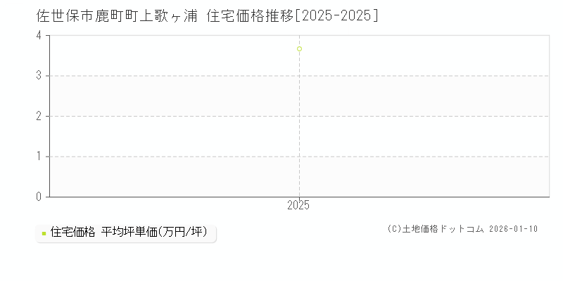 鹿町町上歌ヶ浦(佐世保市)の住宅価格推移グラフ(坪単価)[2025-2025年]