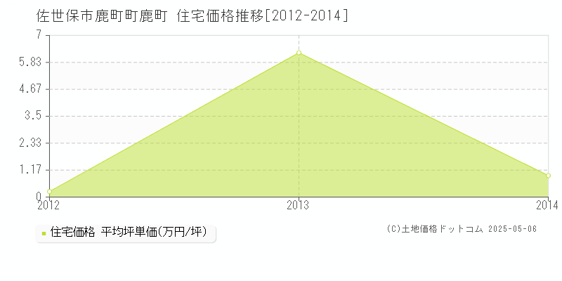 鹿町町鹿町(佐世保市)の住宅価格推移グラフ(坪単価)[2012-2014年]