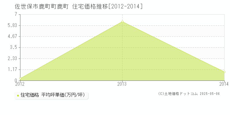 佐世保市鹿町町鹿町の住宅価格推移グラフ 