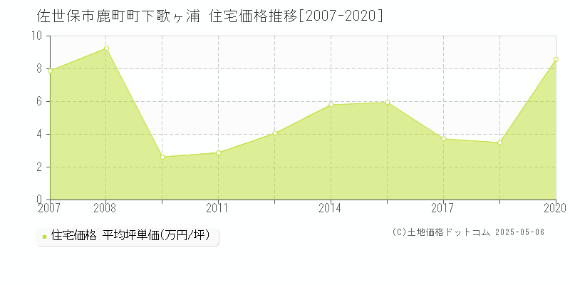 鹿町町下歌ヶ浦(佐世保市)の住宅価格推移グラフ(坪単価)[2007-2020年]