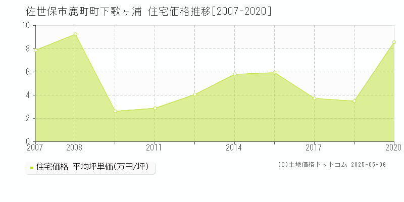 佐世保市鹿町町下歌ヶ浦の住宅価格推移グラフ 