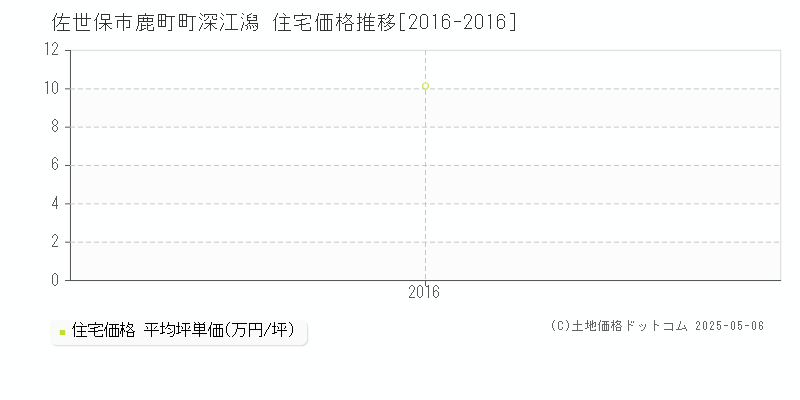 鹿町町深江潟(佐世保市)の住宅価格推移グラフ(坪単価)[2016-2016年]