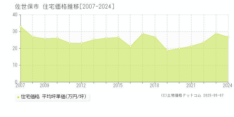 全域(佐世保市)の住宅価格推移グラフ(坪単価)[2007-2024年]