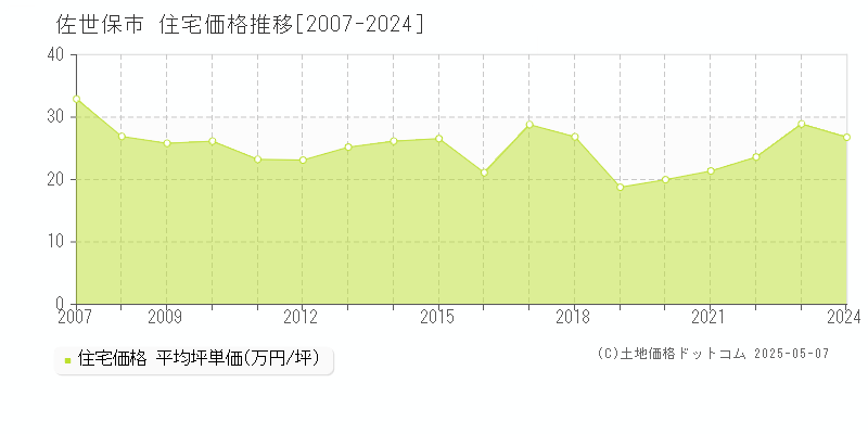 佐世保市の住宅取引事例推移グラフ 