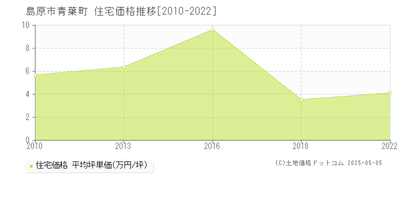 青葉町(島原市)の住宅価格推移グラフ(坪単価)[2010-2022年]