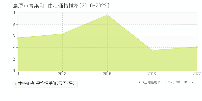 島原市青葉町の住宅価格推移グラフ 