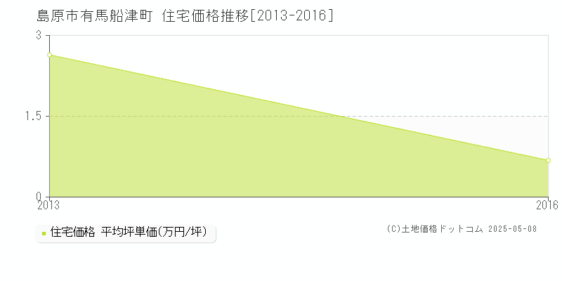 有馬船津町(島原市)の住宅価格推移グラフ(坪単価)[2013-2016年]