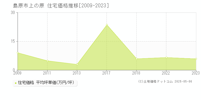 上の原(島原市)の住宅価格推移グラフ(坪単価)[2009-2023年]