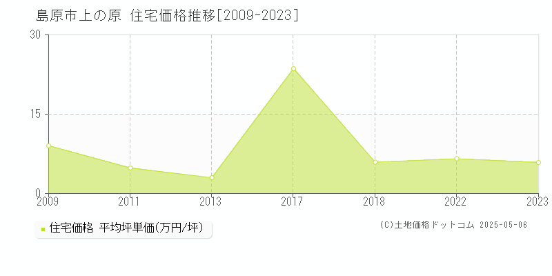 島原市上の原の住宅取引事例推移グラフ 