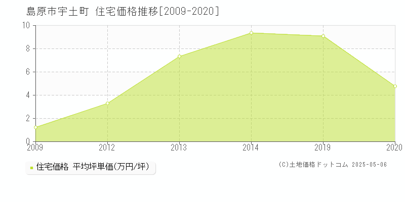 宇土町(島原市)の住宅価格推移グラフ(坪単価)[2009-2020年]