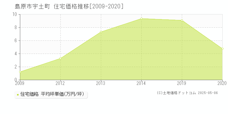 島原市宇土町の住宅価格推移グラフ 