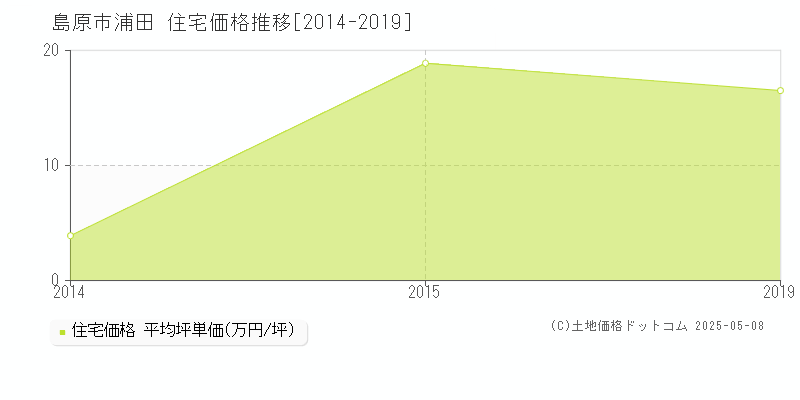 浦田(島原市)の住宅価格推移グラフ(坪単価)[2014-2019年]