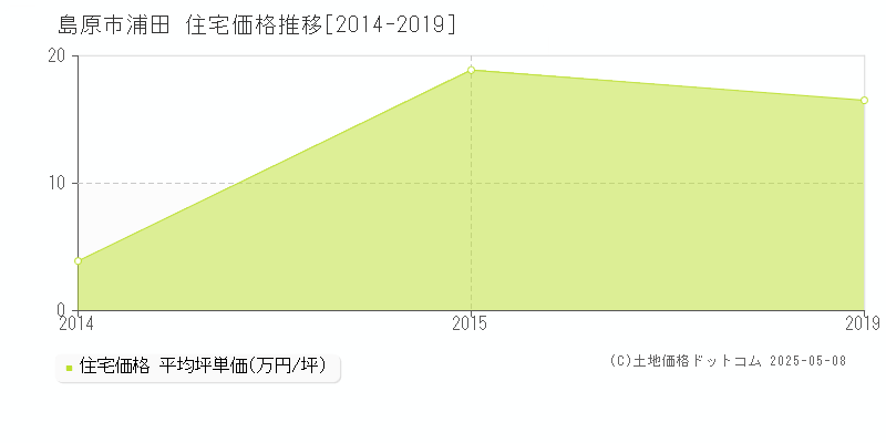 島原市浦田の住宅価格推移グラフ 