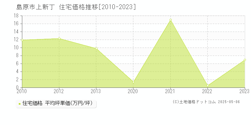 上新丁(島原市)の住宅価格推移グラフ(坪単価)[2010-2023年]