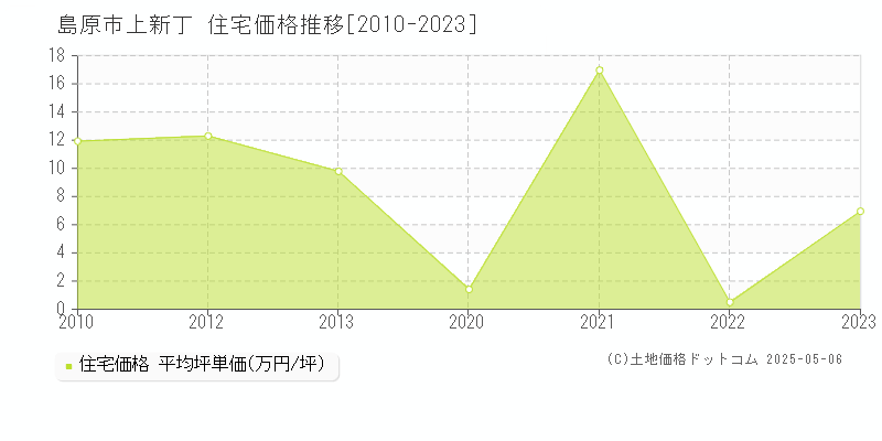 島原市上新丁の住宅価格推移グラフ 