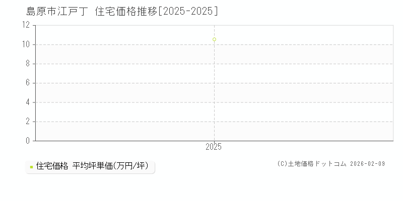 江戸丁(島原市)の住宅価格推移グラフ(坪単価)[2025-2025年]