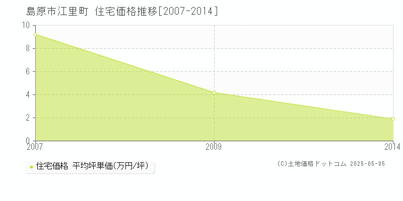 江里町(島原市)の住宅価格推移グラフ(坪単価)[2007-2014年]
