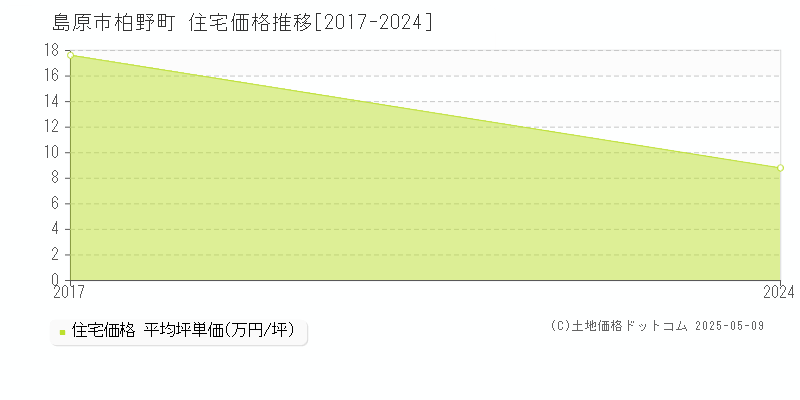 柏野町(島原市)の住宅価格推移グラフ(坪単価)[2017-2024年]