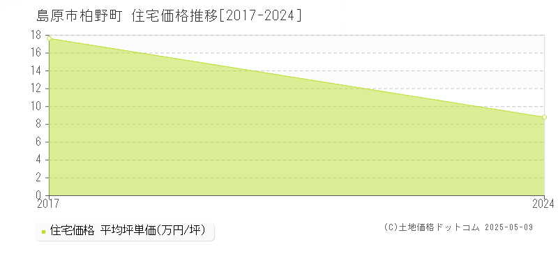 島原市柏野町の住宅価格推移グラフ 