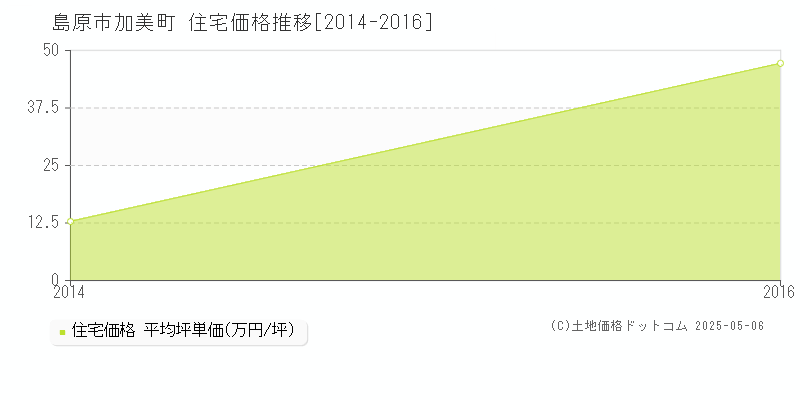 加美町(島原市)の住宅価格推移グラフ(坪単価)[2014-2016年]