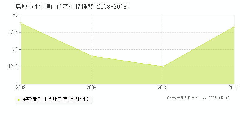 北門町(島原市)の住宅価格推移グラフ(坪単価)[2008-2018年]