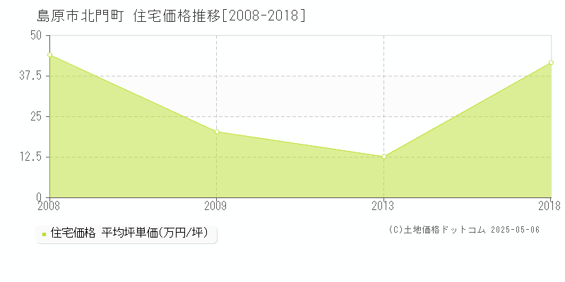 島原市北門町の住宅価格推移グラフ 