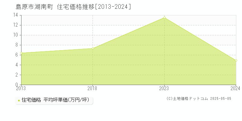 湖南町(島原市)の住宅価格推移グラフ(坪単価)[2013-2024年]