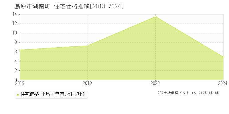 島原市湖南町の住宅価格推移グラフ 