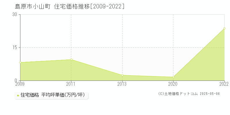 小山町(島原市)の住宅価格推移グラフ(坪単価)[2009-2022年]
