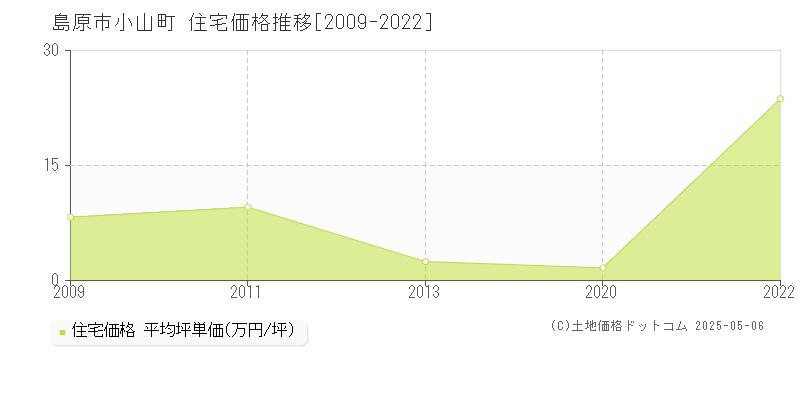 島原市小山町の住宅価格推移グラフ 