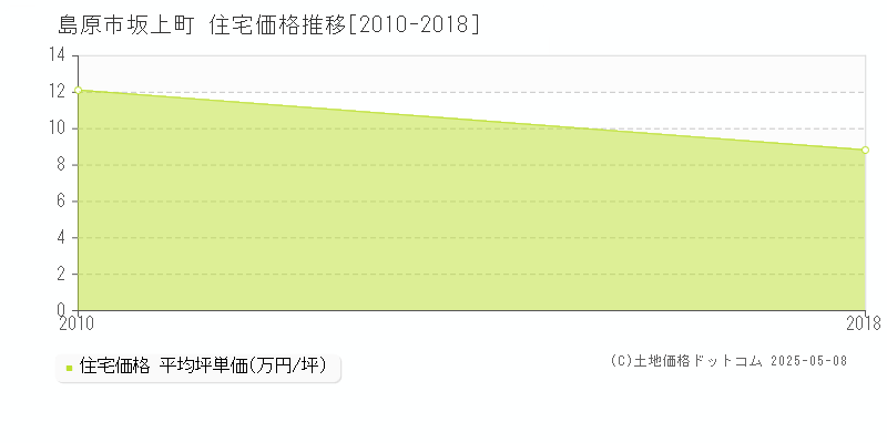 島原市坂上町の住宅価格推移グラフ 