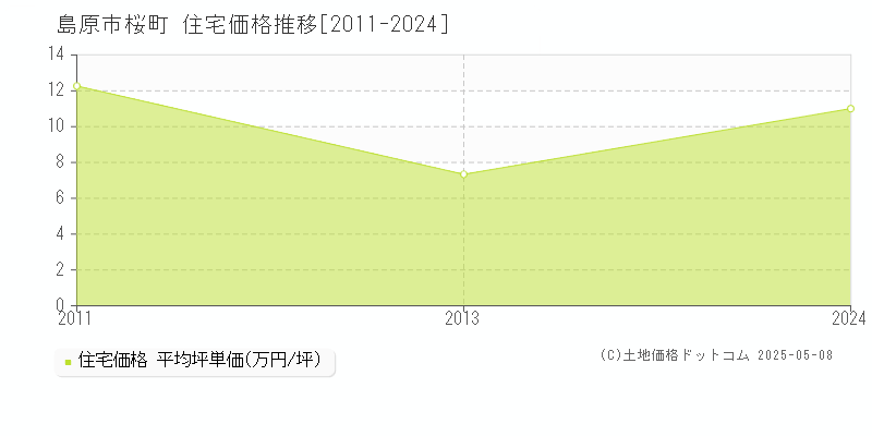 桜町(島原市)の住宅価格推移グラフ(坪単価)[2011-2024年]