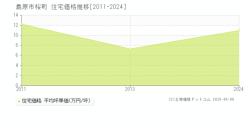 島原市桜町の住宅価格推移グラフ 