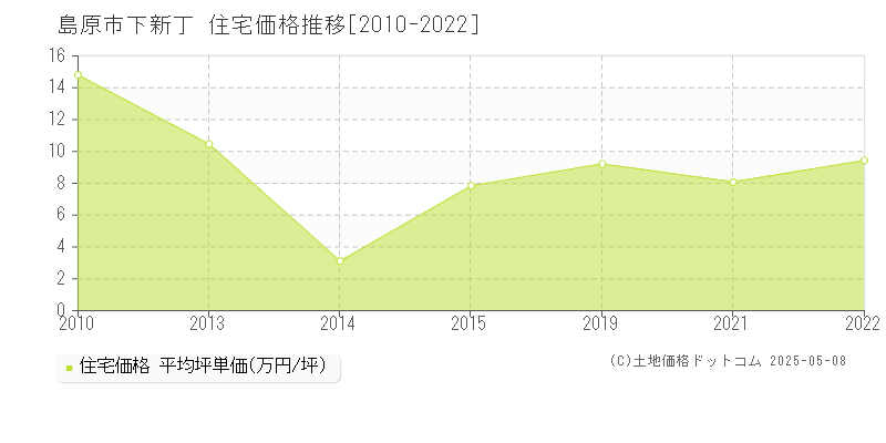 下新丁(島原市)の住宅価格推移グラフ(坪単価)[2010-2022年]