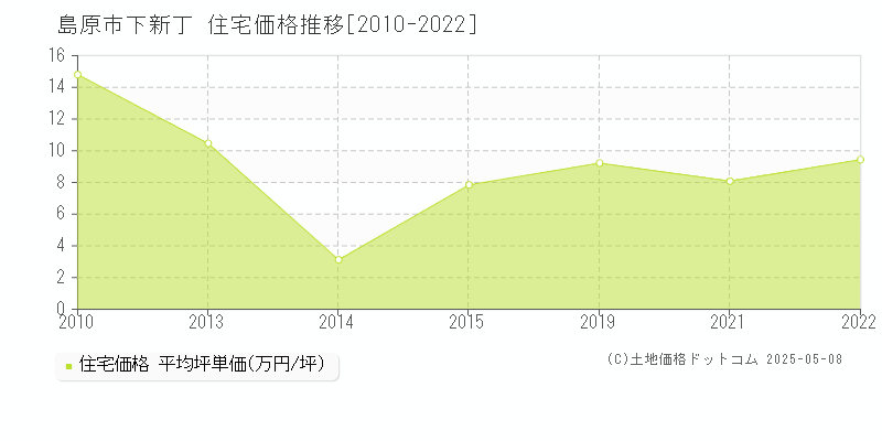 島原市下新丁の住宅価格推移グラフ 