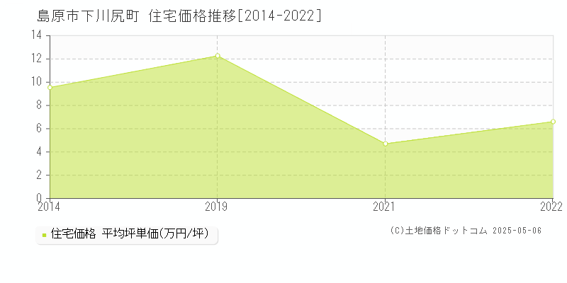 下川尻町(島原市)の住宅価格推移グラフ(坪単価)[2014-2022年]