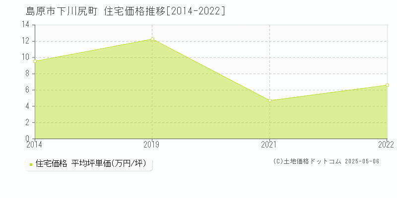 島原市下川尻町の住宅価格推移グラフ 