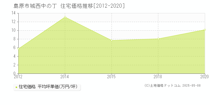 城西中の丁(島原市)の住宅価格推移グラフ(坪単価)[2012-2020年]