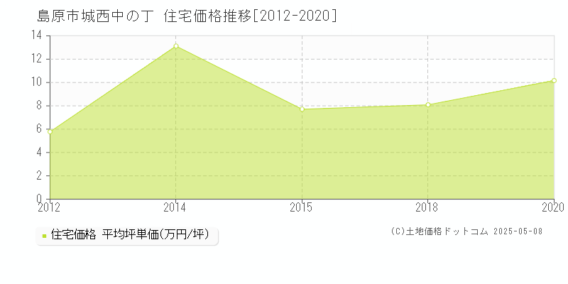 島原市城西中の丁の住宅価格推移グラフ 