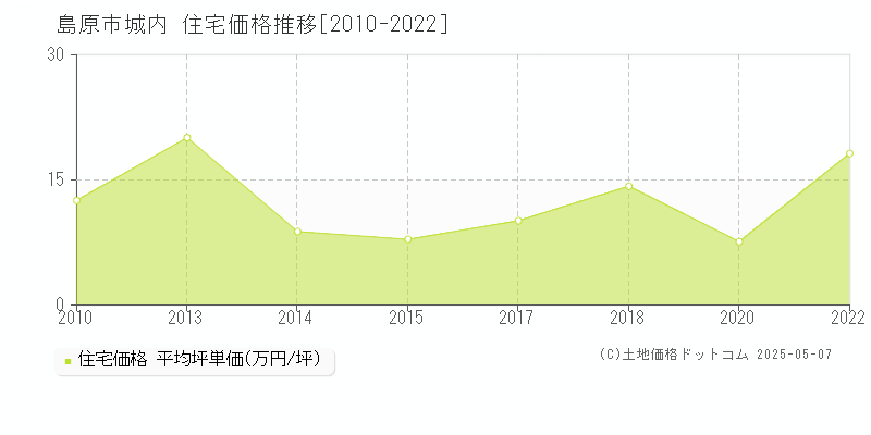 城内(島原市)の住宅価格推移グラフ(坪単価)[2010-2022年]